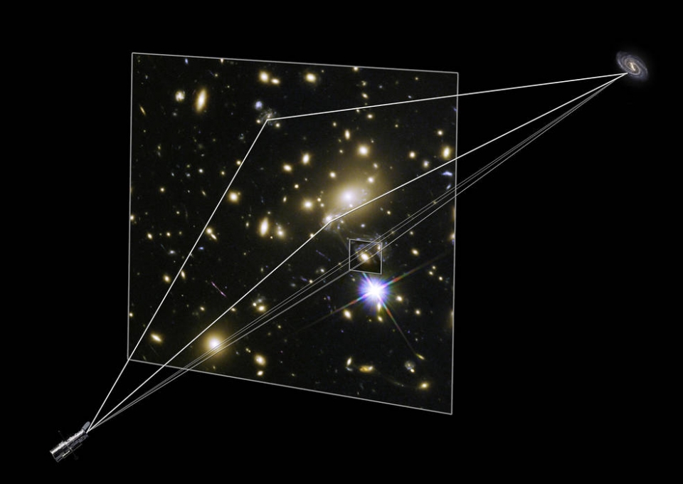 큰 은하단에는 암흑물질과 정상 물질 모두 포함돼 있다. 이 모든 물질의 엄청난 중력은 성단 주위의 공간을 왜곡시켜 성단 뒤쪽에 위치한 천체로부터 빛을 왜곡하고 확대시킨다. 이 현상을 중력 렌즈라고 한다. 이 스케치는 멀리 떨어진 은하로부터 나오는 빛의 경로 보여주는데 전경을 중심으로 중력 렌즈 역할을 하고 있다. 출처: NASA, ESA